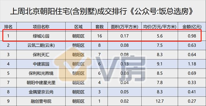 亿博电竞官网 亿博电竞 APP北京楼市见「底」朝阳改善该怎么选？(图4)