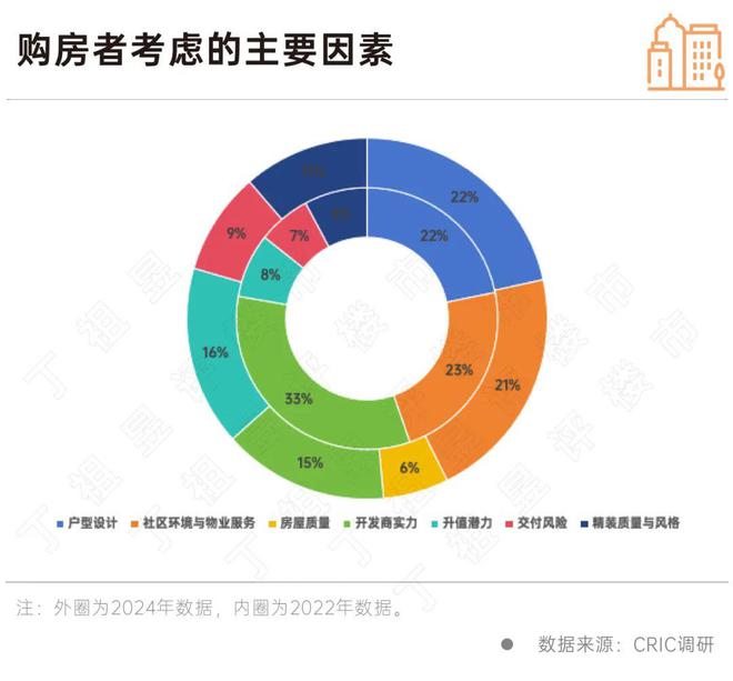 亿博电竞 亿博电竞平台 app客户买房敏感点彻底变了房企得跟上(图2)