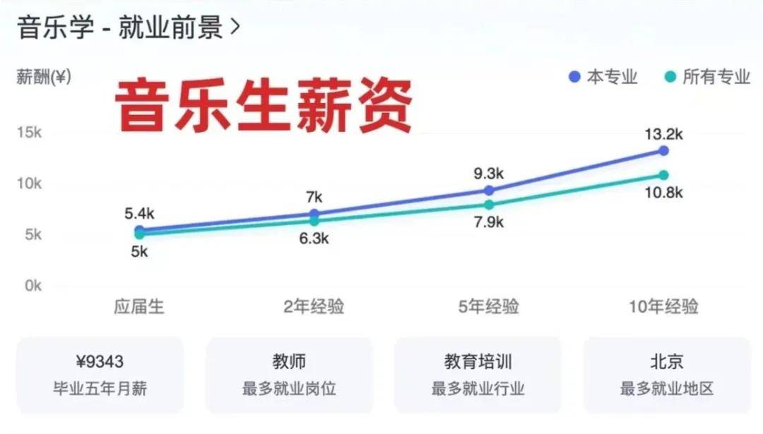 艺考指南 最新艺术生就业亿博电竞下载 亿博电竞 APP薪酬排行榜出炉！(图4)