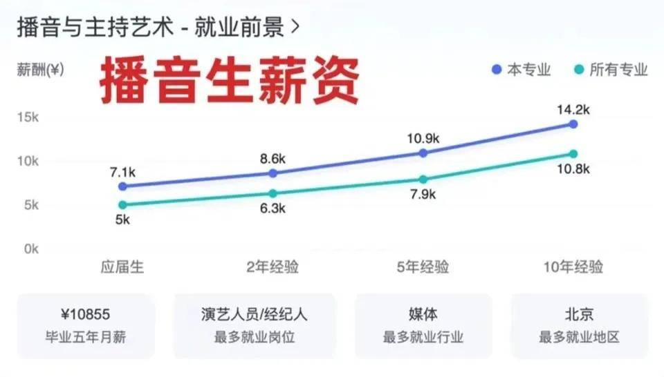 艺考指南 最新艺术生就业亿博电竞下载 亿博电竞 APP薪酬排行榜出炉！(图6)