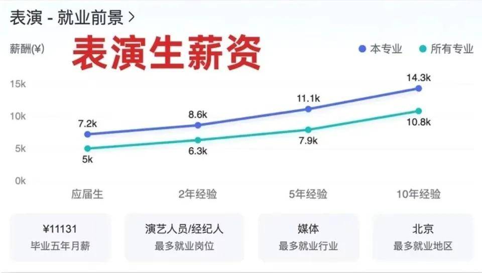 艺考指南 最新艺术生就业亿博电竞下载 亿博电竞 APP薪酬排行榜出炉！(图7)