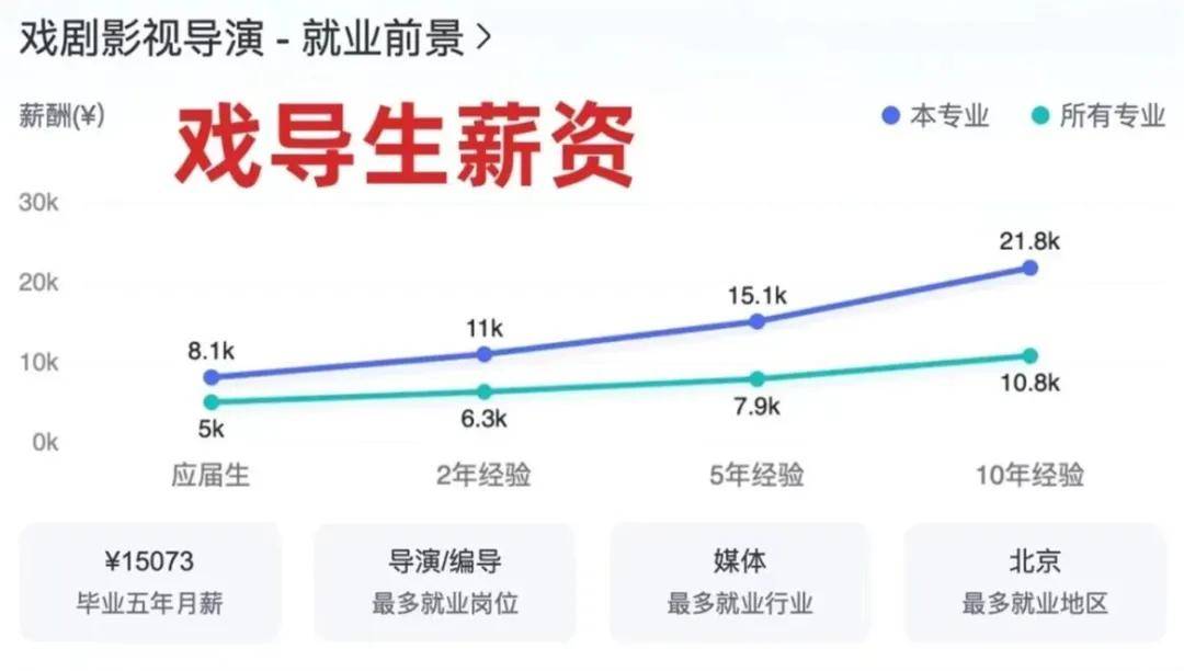 艺考指南 最新艺术生就业亿博电竞下载 亿博电竞 APP薪酬排行榜出炉！(图8)