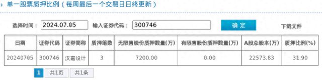 汉嘉设计股东质押占比319%质押市值约436亿元亿博电竞官网 亿博电竞 APP(图1)