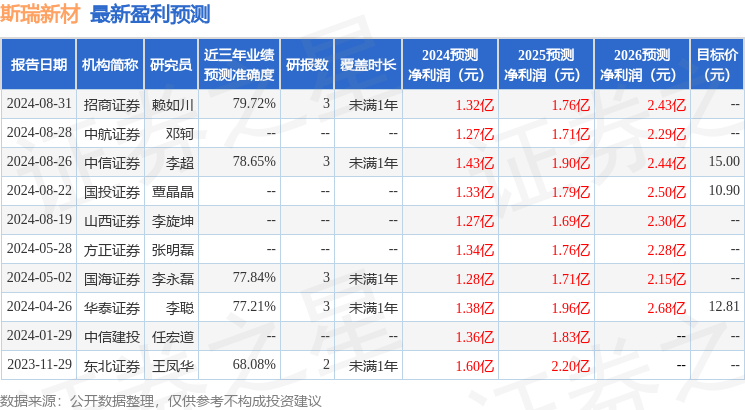 亿博电竞下载 亿博电竞 APP斯瑞新材：9月20日召开业绩说明会投资者参与(图1)